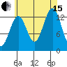 Sportsman's Cove Lodge tide chart for Sunday, August 15, 2021