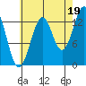 Sportsman's Cove Lodge tide chart for Thursday, August 19, 2021