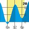 Sportsman's Cove Lodge tide chart for Friday, August 20, 2021