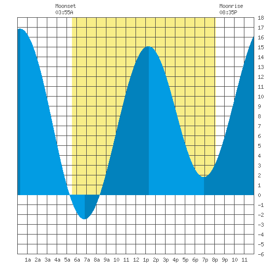 Sportsman's Cove Lodge tide chart for Saturday, August 21, 2021