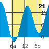 Sportsman's Cove Lodge tide chart for Saturday, August 21, 2021