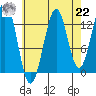 Sportsman's Cove Lodge tide chart for Sunday, August 22, 2021