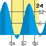 Sportsman's Cove Lodge tide chart for Tuesday, August 24, 2021