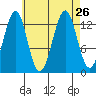 Sportsman's Cove Lodge tide chart for Thursday, August 26, 2021