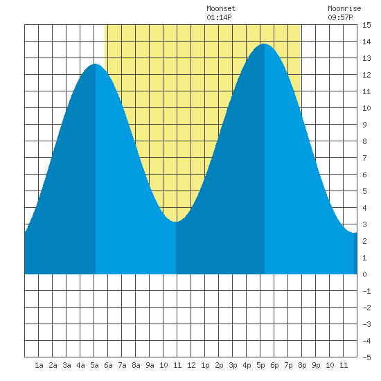 Sportsman's Cove Lodge tide chart for Saturday, August 28, 2021