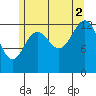Sportsman's Cove Lodge tide chart for Monday, August 2, 2021