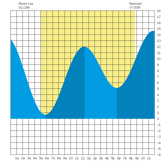 Sportsman's Cove Lodge tide chart for Thursday, August 5, 2021
