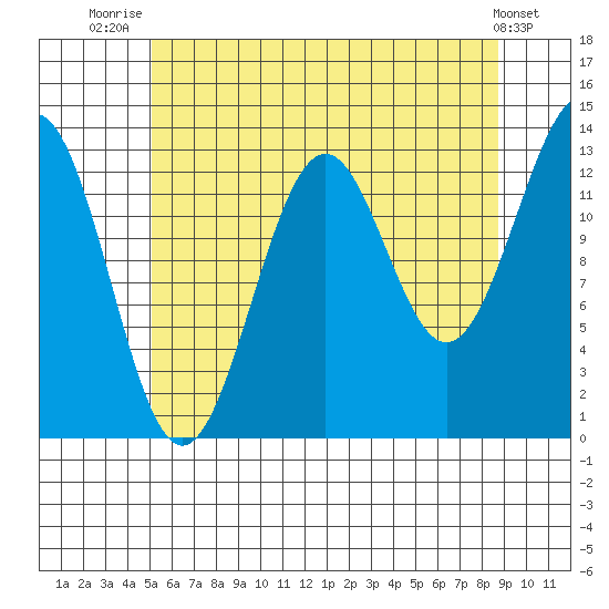 Sportsman's Cove Lodge tide chart for Friday, August 6, 2021