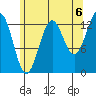 Sportsman's Cove Lodge tide chart for Friday, August 6, 2021