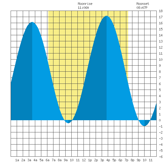 Sportsman's Cove Lodge tide chart for Friday, September 10, 2021