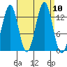 Sportsman's Cove Lodge tide chart for Friday, September 10, 2021