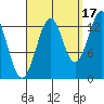 Sportsman's Cove Lodge tide chart for Friday, September 17, 2021