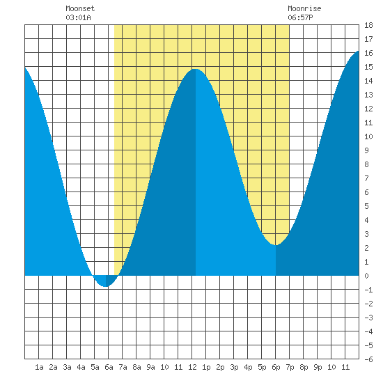 Sportsman's Cove Lodge tide chart for Saturday, September 18, 2021