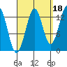 Sportsman's Cove Lodge tide chart for Saturday, September 18, 2021