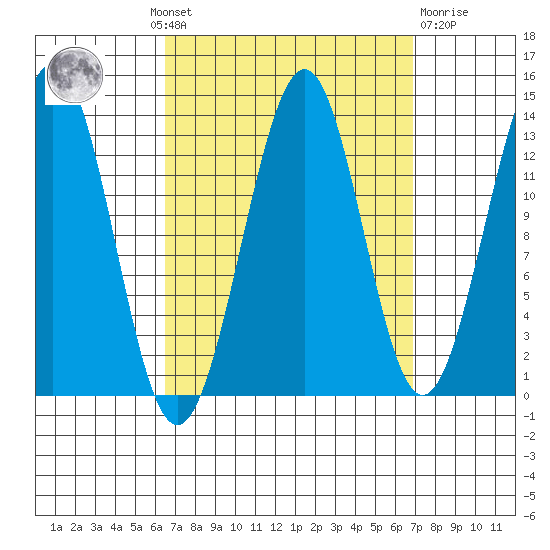 Sportsman's Cove Lodge tide chart for Monday, September 20, 2021