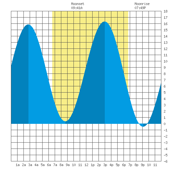 Sportsman's Cove Lodge tide chart for Thursday, September 23, 2021