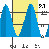 Sportsman's Cove Lodge tide chart for Thursday, September 23, 2021