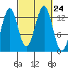 Sportsman's Cove Lodge tide chart for Friday, September 24, 2021