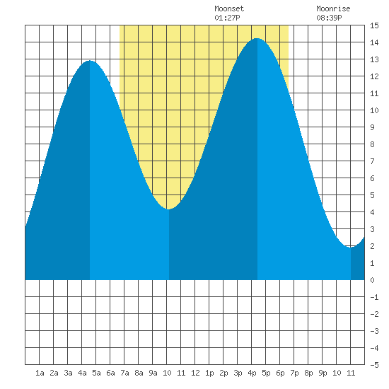 Sportsman's Cove Lodge tide chart for Sunday, September 26, 2021