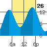Sportsman's Cove Lodge tide chart for Sunday, September 26, 2021