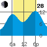 Sportsman's Cove Lodge tide chart for Tuesday, September 28, 2021