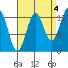 Sportsman's Cove Lodge tide chart for Saturday, September 4, 2021