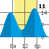 Sportsman's Cove Lodge tide chart for Monday, October 11, 2021