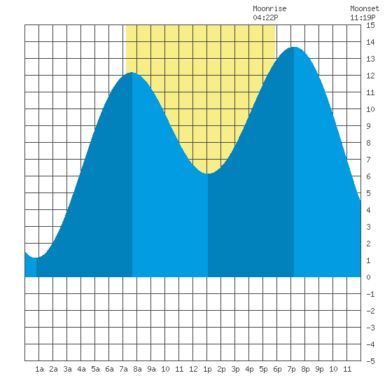 Sportsman's Cove Lodge tide chart for Wednesday, October 13, 2021