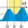 Sportsman's Cove Lodge tide chart for Wednesday, October 13, 2021
