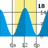 Sportsman's Cove Lodge tide chart for Monday, October 18, 2021