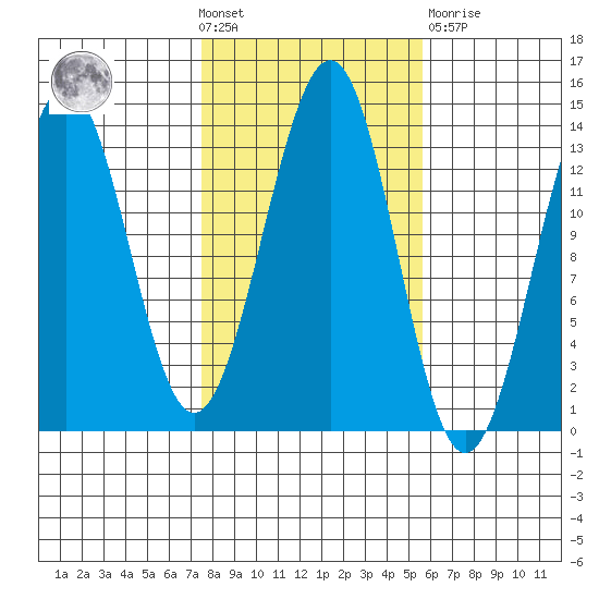 Sportsman's Cove Lodge tide chart for Wednesday, October 20, 2021
