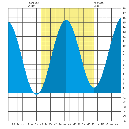 Sportsman's Cove Lodge tide chart for Monday, October 4, 2021