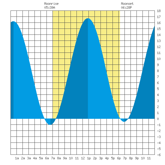 Sportsman's Cove Lodge tide chart for Tuesday, October 5, 2021