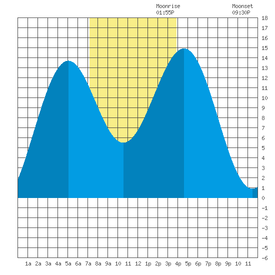 Sportsman's Cove Lodge tide chart for Wednesday, November 10, 2021