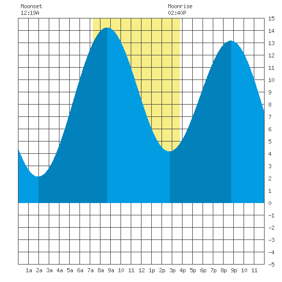 Sportsman's Cove Lodge tide chart for Saturday, November 13, 2021