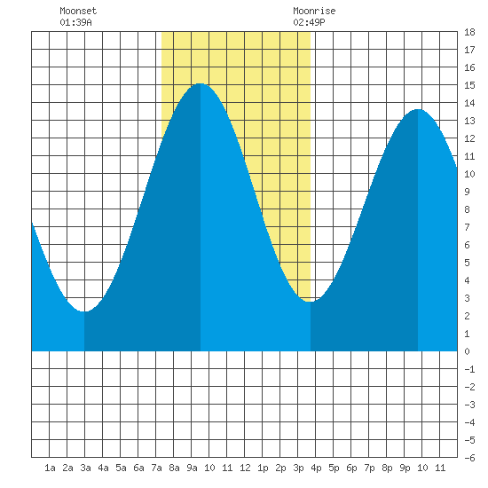 Sportsman's Cove Lodge tide chart for Sunday, November 14, 2021