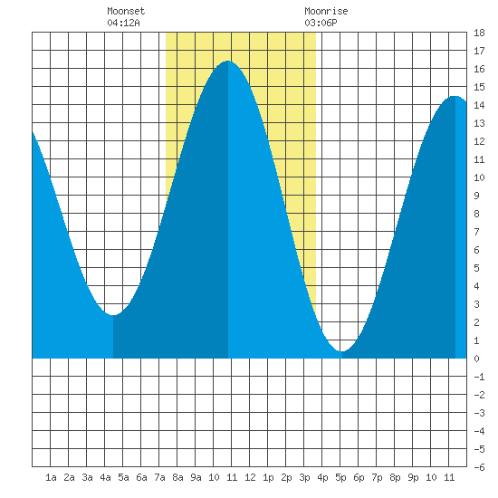 Sportsman's Cove Lodge tide chart for Tuesday, November 16, 2021