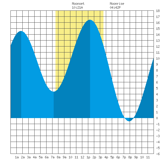 Sportsman's Cove Lodge tide chart for Sunday, November 21, 2021