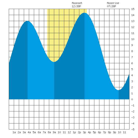Sportsman's Cove Lodge tide chart for Wednesday, November 24, 2021