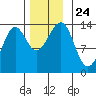Sportsman's Cove Lodge tide chart for Wednesday, November 24, 2021