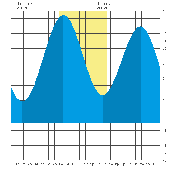 Sportsman's Cove Lodge tide chart for Monday, November 29, 2021