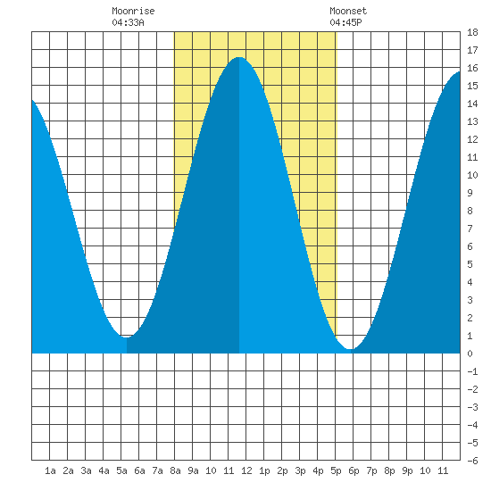 Sportsman's Cove Lodge tide chart for Tuesday, November 2, 2021