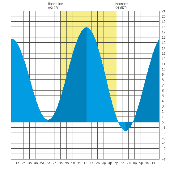 Sportsman's Cove Lodge tide chart for Wednesday, November 3, 2021