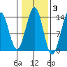 Sportsman's Cove Lodge tide chart for Wednesday, November 3, 2021