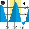 Sportsman's Cove Lodge tide chart for Thursday, November 4, 2021