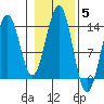 Sportsman's Cove Lodge tide chart for Friday, November 5, 2021
