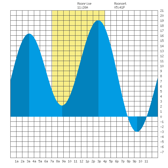 Sportsman's Cove Lodge tide chart for Sunday, November 7, 2021