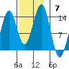 Sportsman's Cove Lodge tide chart for Sunday, November 7, 2021