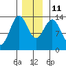 Sportsman's Cove Lodge tide chart for Saturday, December 11, 2021