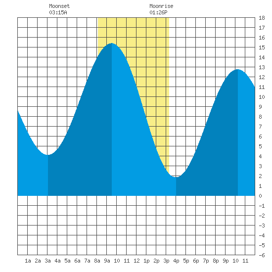 Sportsman's Cove Lodge tide chart for Tuesday, December 14, 2021